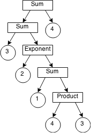 An AST representing the expression "3+2^(1+4*3)+4".