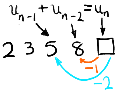 A diagram showing the (n-1)th and (n-2)th terms in the Fibonacci sequence.
